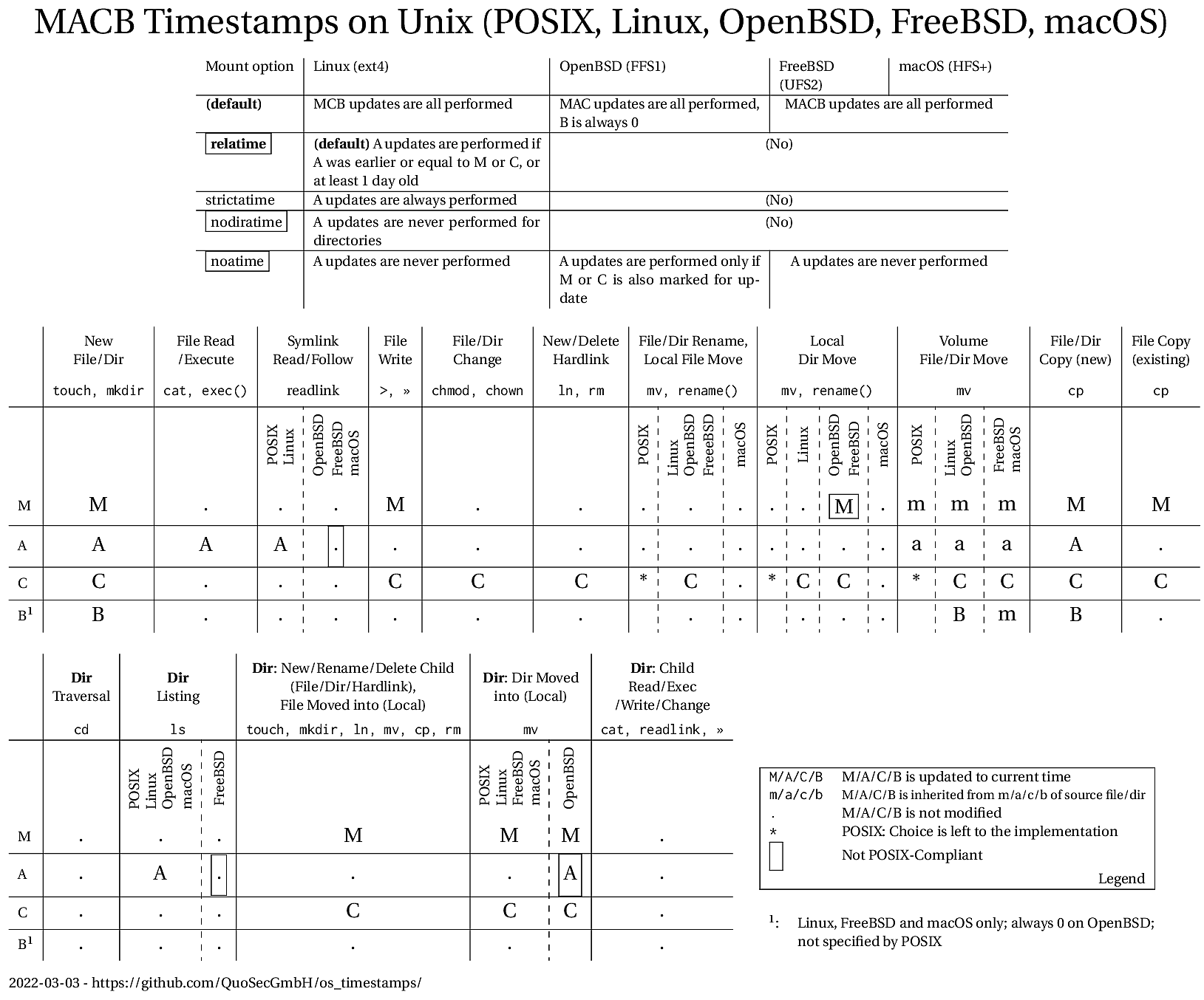 github-quosecgmbh-os-timestamps-explore-how-unix-like-os-linux-bsd