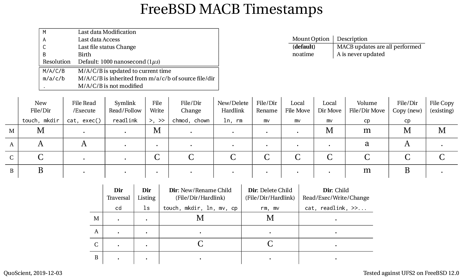FreeBSD MACB Timestamps