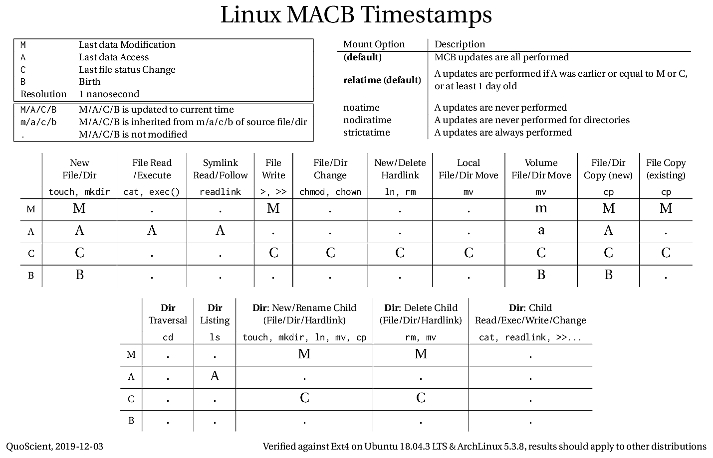 Linux MACB Timestamps