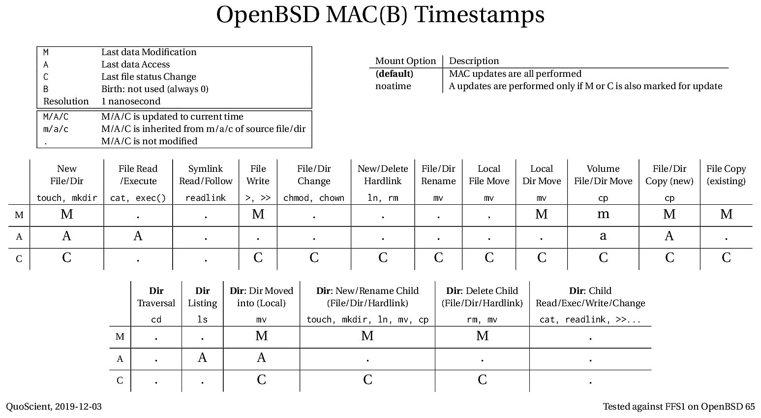 OpenBSD MAC(B) Timestamps